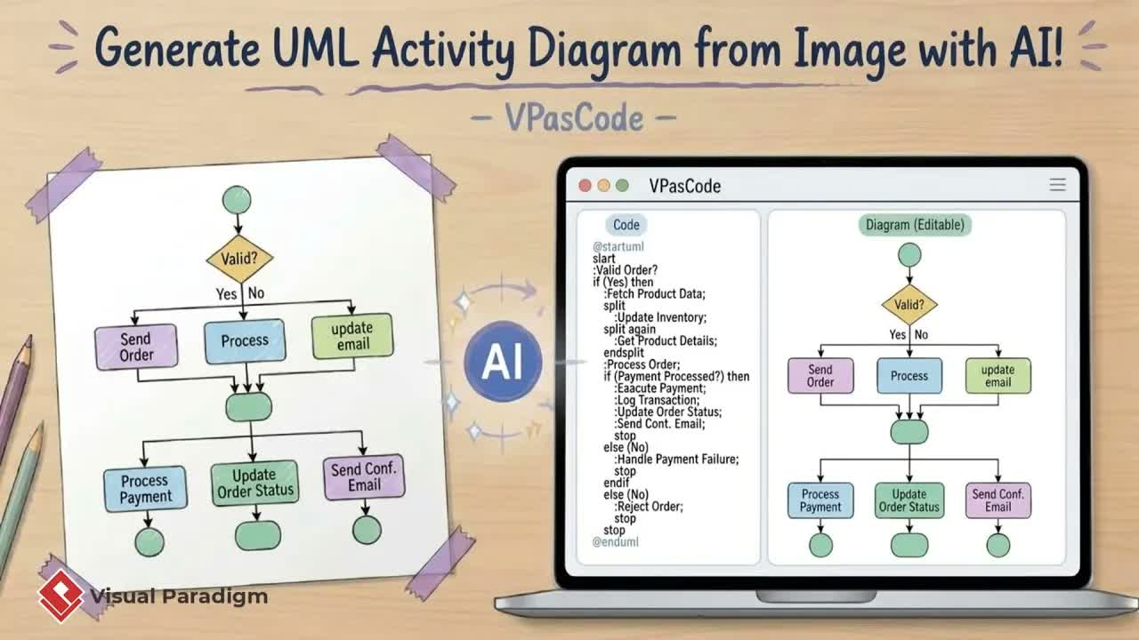 UML-Aktivitätsdiagramm-Bilder mit KI in bearbeitbare Modelle umwandeln